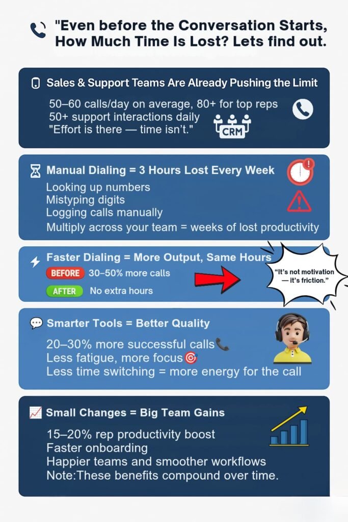 Infographic showing time lost from manual dialing in sales teams, with key stats: 3 hours lost weekly, 30–50% more calls possible with faster tools, improved focus, and 15–20% productivity boost from small workflow changes.