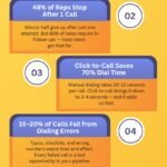 Infographic highlighting how slow dialing affects sales performance, with statistics on call speed, follow-ups, dialing errors, and time lost to admin work, promoting ClikDial as a solution.