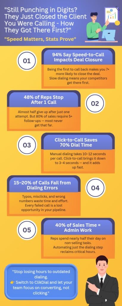 Infographic highlighting how slow dialing affects sales performance, with statistics on call speed, follow-ups, dialing errors, and time lost to admin work, promoting ClikDial as a solution.