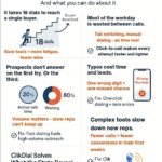 Infographic showing five hidden statistics that highlight how slow dialing tools reduce sales productivity and how ClikDial helps fix them.
