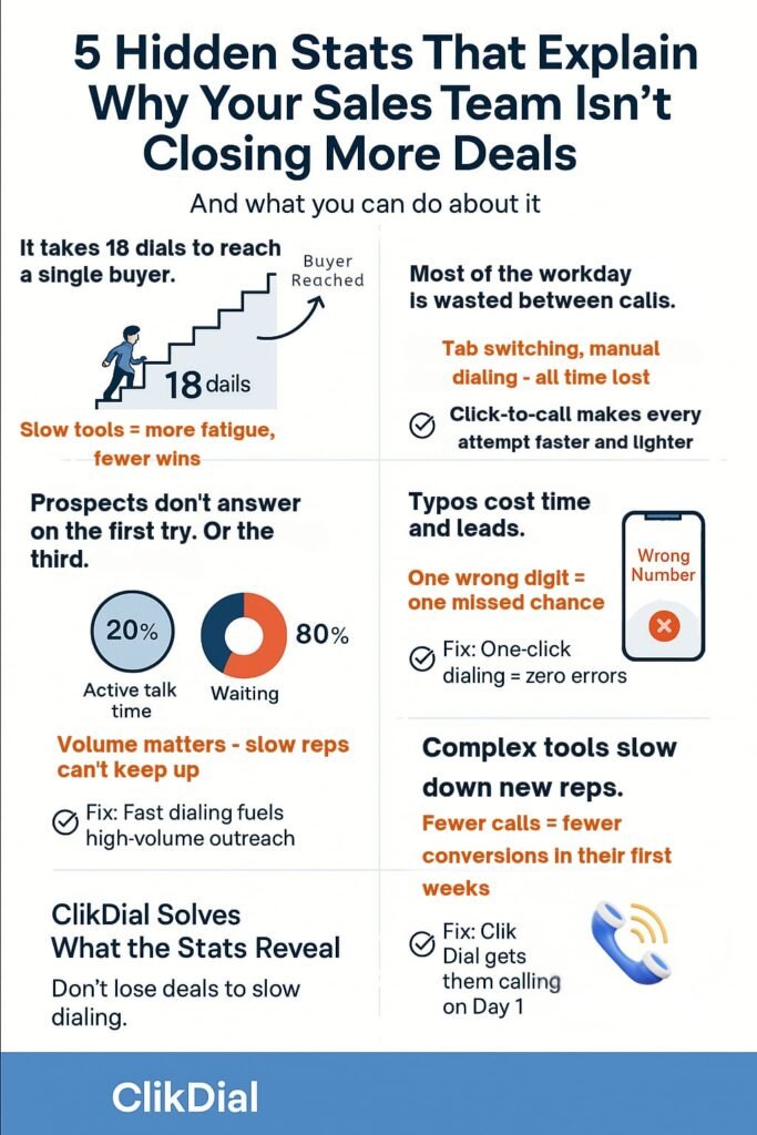 Infographic showing five hidden statistics that highlight how slow dialing tools reduce sales productivity and how ClikDial helps fix them.
