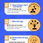 Infographic showing five reasons why sales teams lose time: tool-switching, slow follow-up, missed call logs, low motivation, and the benefits of click-to-call solutions.