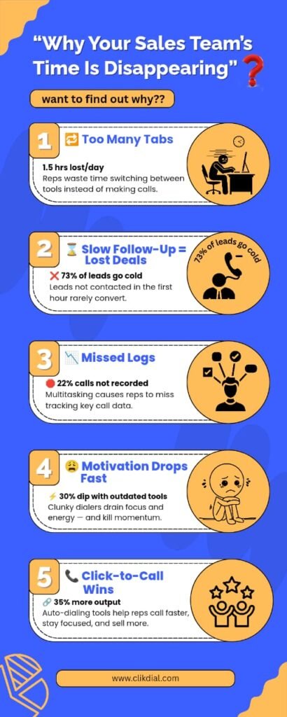 Infographic showing five reasons why sales teams lose time: tool-switching, slow follow-up, missed call logs, low motivation, and the benefits of click-to-call solutions.