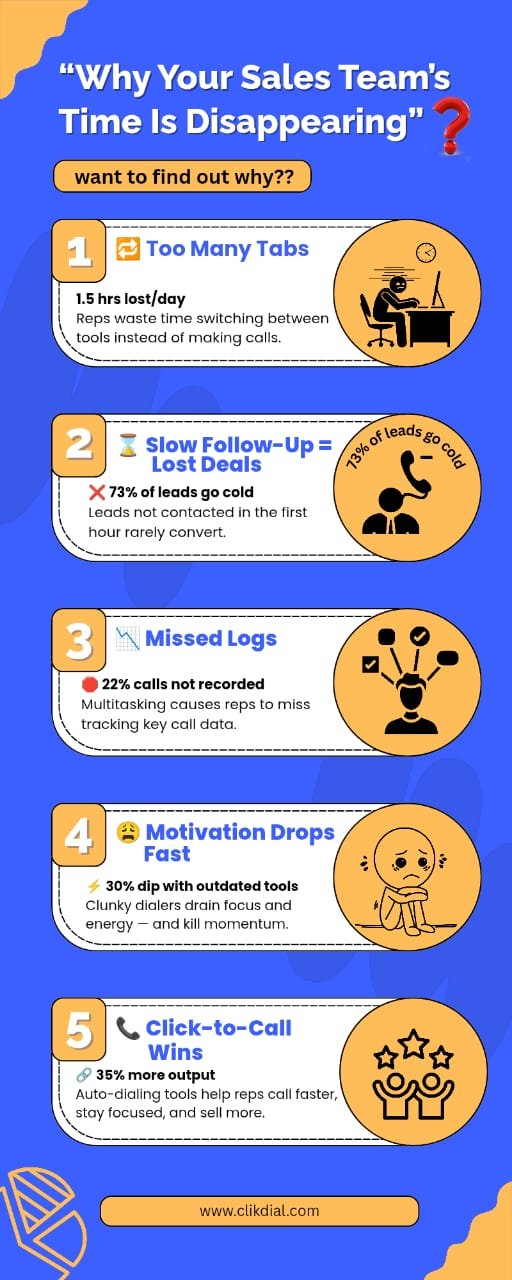 Infographic showing five reasons why sales teams lose time: tool-switching, slow follow-up, missed call logs, low motivation, and the benefits of click-to-call solutions.