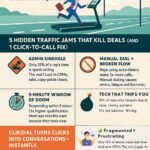 Infographic showing five sales workflow bottlenecks and how ClikDial’s click-to-call solution helps sales teams move faster.
